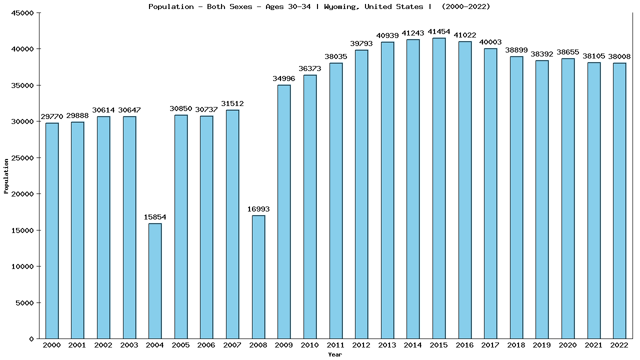 Graph showing Populalation - Male - Aged 30-34 - [2000-2022] | Wyoming, United-states